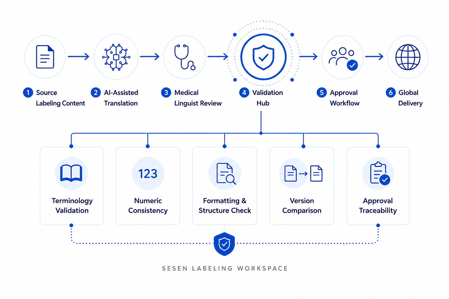 Sesen Labeling Workspace validation workflow for regulated multilingual life sciences content