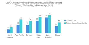 Latin America Wealth Management Market Use Of Alternative Investment Among Wealth Management Clients Worldwide In Percentage 2021