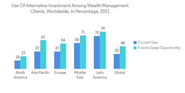 Latin America Wealth Management Market Use Of Alternative Investment Among Wealth Management Clients Worldwide In Percentage 2021