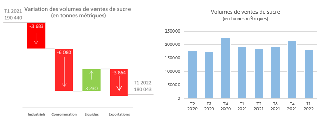 Variation des volumes de ventes de sucre et Volumes de ventes de sucre