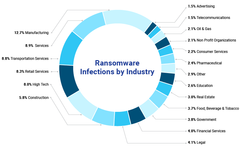 zscaler-ransomware-roundup-whitepaper-chart-2-800x800