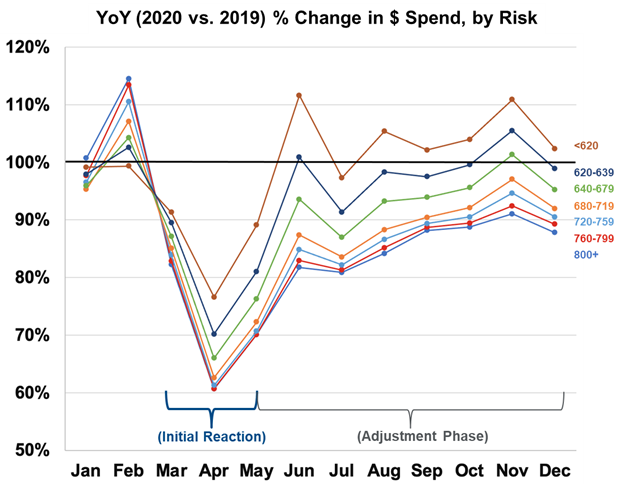 Argus graph - YoY % change in $ Spend, by Risk