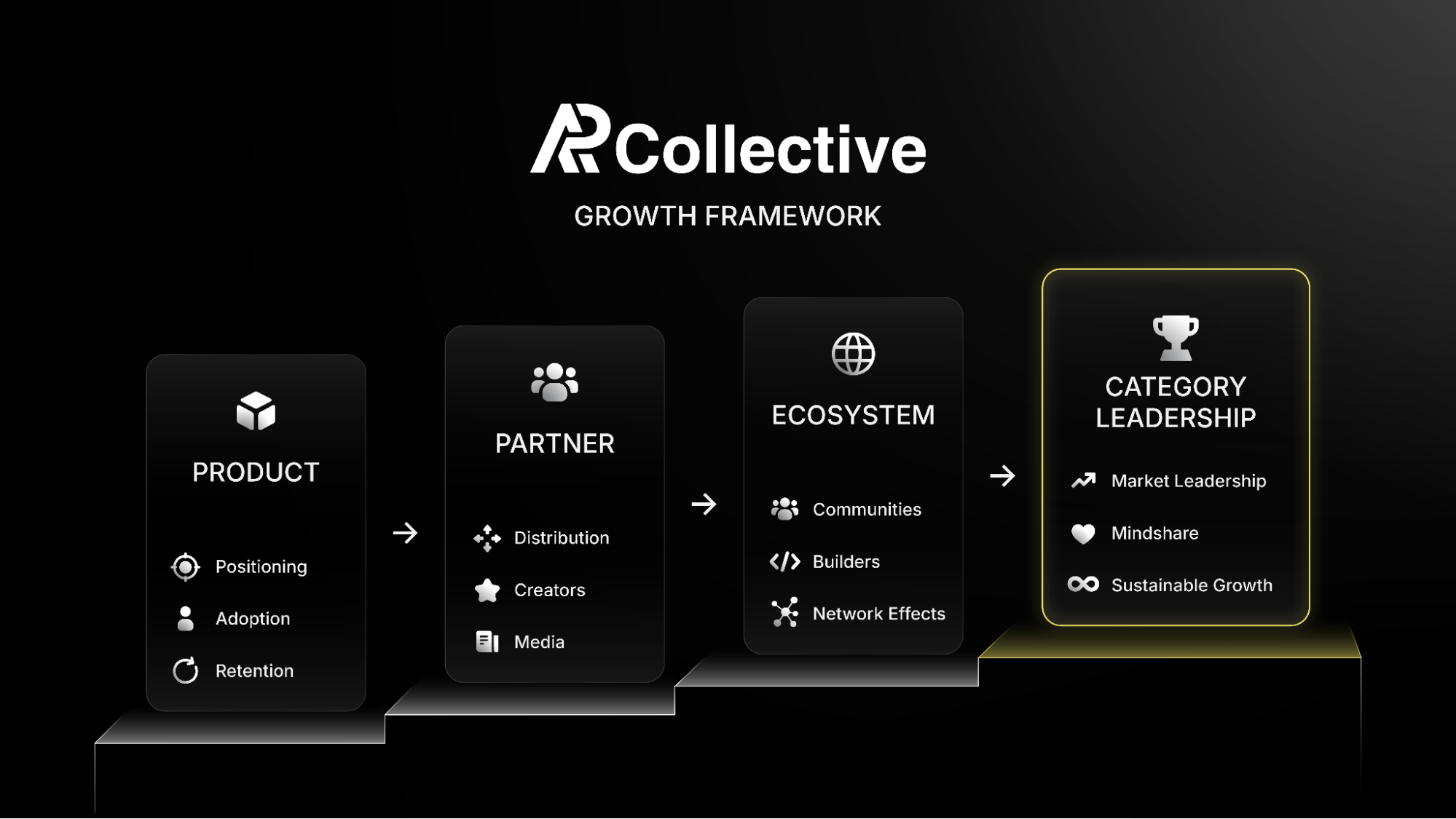 AP Collective Growth Framework diagram: Product to Partner to Ecosystem to Category Leadership stages.