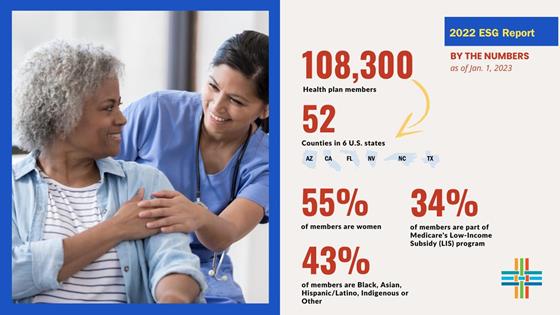 Alignment Healthcare Publishes 2nd Annual ESG Report: Medicare Advantage company’s environmental, social and governance efforts in 2022 show positive impact on health care outcomes.