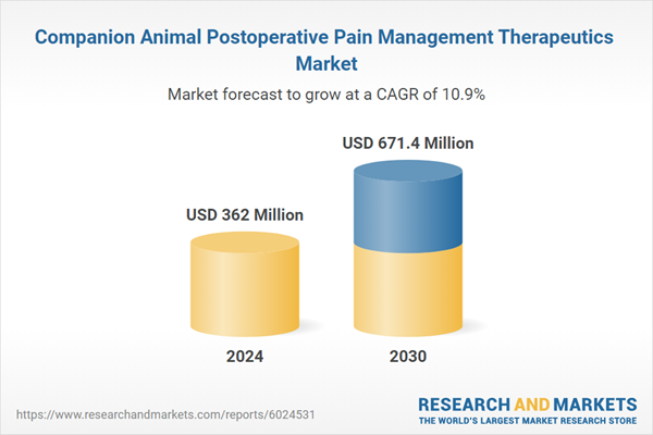 Companion Animal Postoperative Pain Management Therapeutics Market