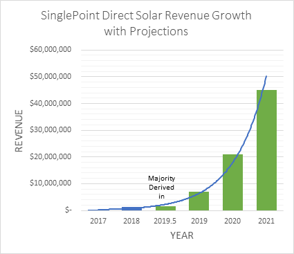 SING - DIRECT SOLAR July 23