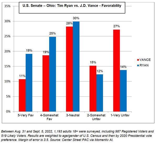 U.S. Senate - Ohio: Tim Ryan vs. J.D. Vance Favorability
