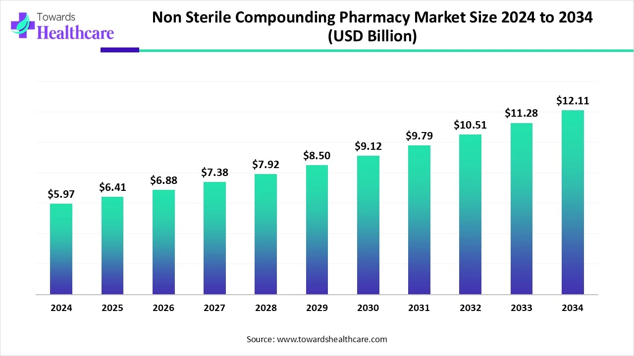 Non-Sterile Compounding Pharmacy Market Size Expected to Reach USD 12.11 Bn by 2034