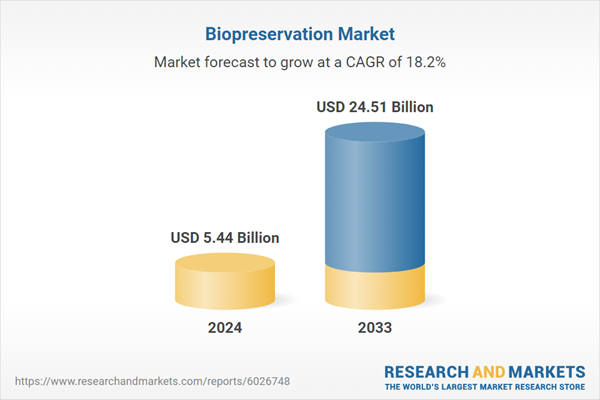 Biopreservation Market