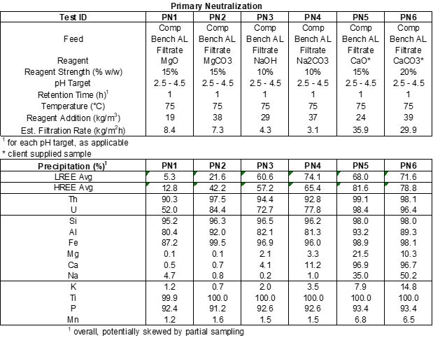 pH Profile Testing Results for Primary Neutralization by Reagent Type and pH Range