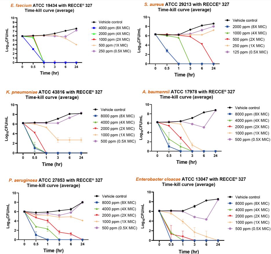 Time-kill curves of R327 at various concentrations against strains of ESKAPE pathogens.