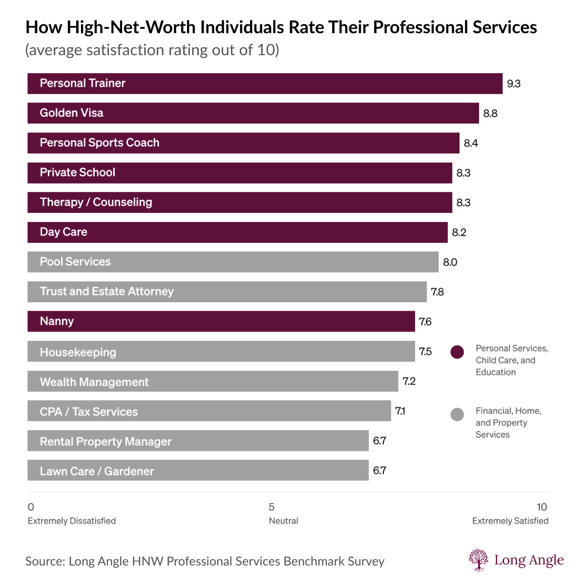 Personal trainers and coaches, Golden Visa providers, private schools, and therapists bring high satisfaction. Financial and home services rate lower.
