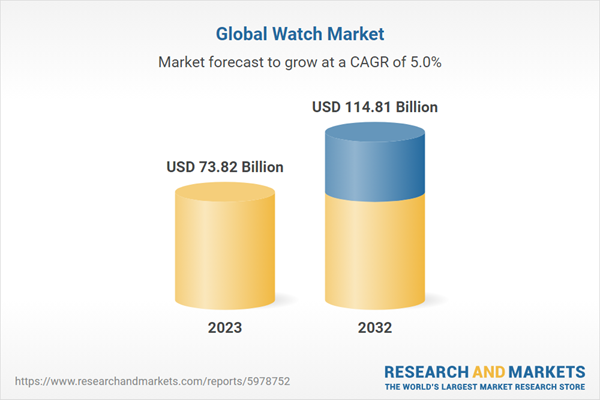 Global Watch Market