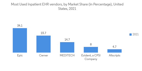 Global Healthcare Operational Analytics Market Industry Most Used Inpatient E H R Vendors By Market Share In Percenta