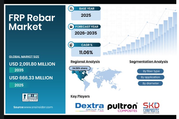 FRP Rebar Market