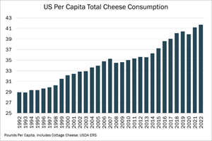 U.S. Per Capita Cheese Consumption
