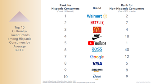 Top 10 Brands for Hispanic Americans