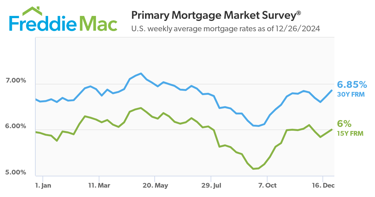 U.S. weekly average mortgage rates as of 12/26/2024