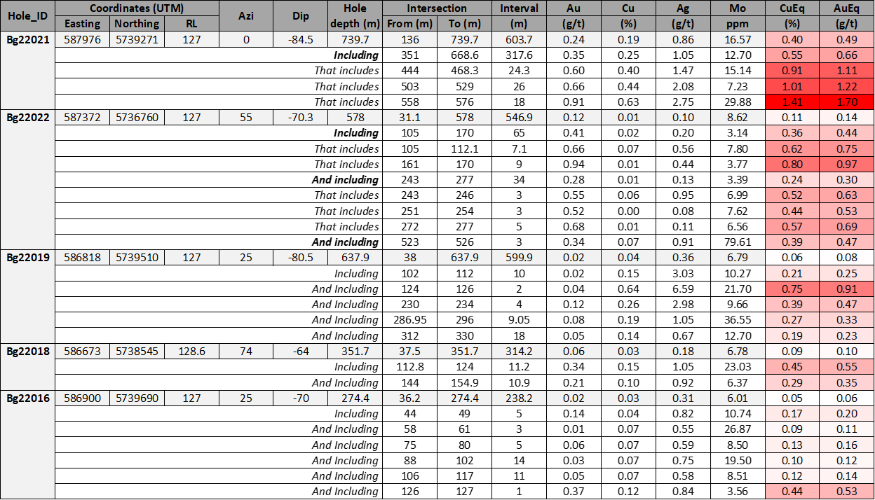 Summary table for drill holes for this news release is shown below