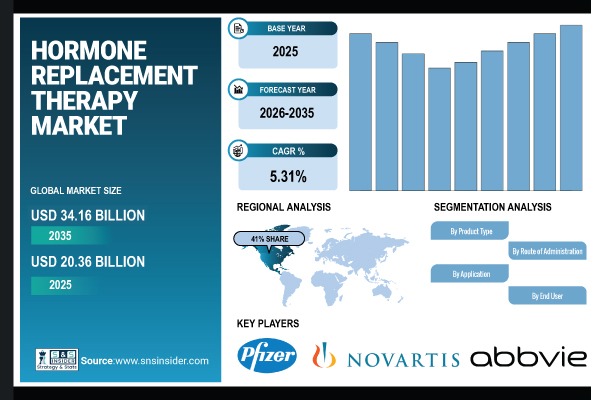 Hormone Replacement Therapy Market