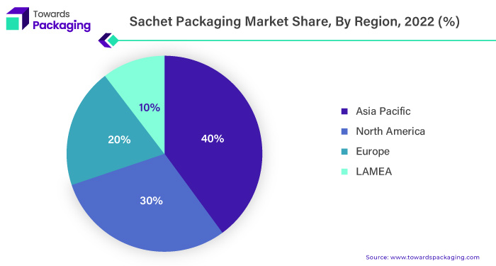 Sachet Packaging Market Size to Hit USD 15,200 Million by &#8211; GlobeNewswire 0928bdd5 3529 4c14 85a9 fd0a10253064