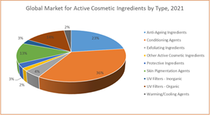 Global Market for Active Cosmetic Ingredients by Type, 2021