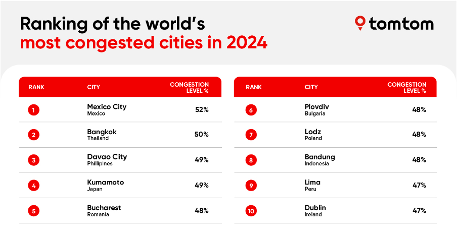 Ranking of the world's most congested cities in 2024