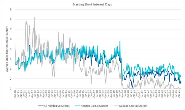 Nasdaq Short Interest Days 
