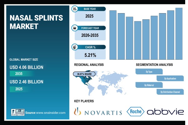 Nasal Splints Market Report Scope & Overview