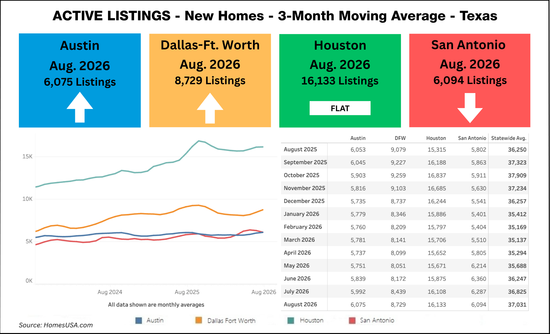 Active listings increased statewide in August to 37,031 versus 36,825 in July, a gain of 0.6% month-over-month. Compared to August 2025, when statewide active listings totaled 36,250, inventory was 2.2% higher year-over-year.