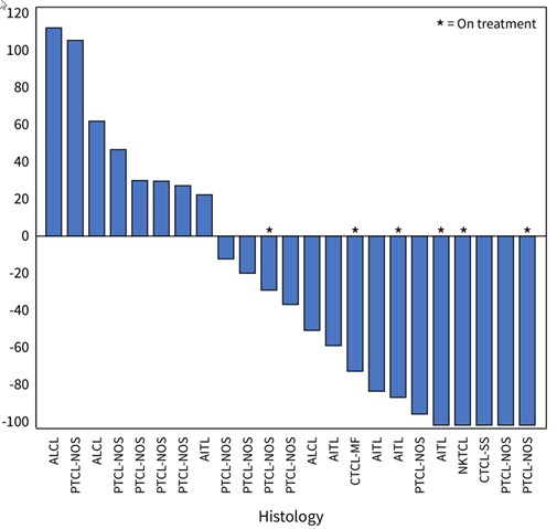 Waterfall Plot for Patients in the 200 mg Dose Cohort of the Soquelitinib Phase 1/1b Clinical Trial for Peripheral T Cell Lymphoma. The plot shows the best percent change in tumor volume in the 23 evaluable patients (eligible patient population), as of May 3, 2024, that were measurable by CT scan or by Modified Severity-Weighted Assessment Tool (mSWAT) for patients with cutaneous involvement. PTCL-NOS, peripheral T cell lymphoma not otherwise specified; CTCL, cutaneous T cell lymphoma of either Sezary or mycosis fungoides type; NKTCL, natural killer cell T cell lymphoma; ALCL, anaplastic large cell lymphoma; AITL, angioimmunoblastic T cell lymphoma.