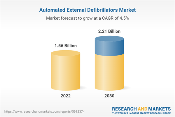 Automated External Defibrillators Market