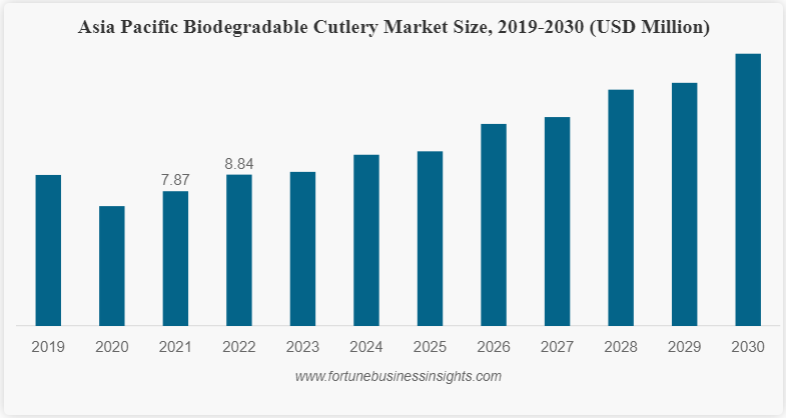 Biodegradable Cutlery Market