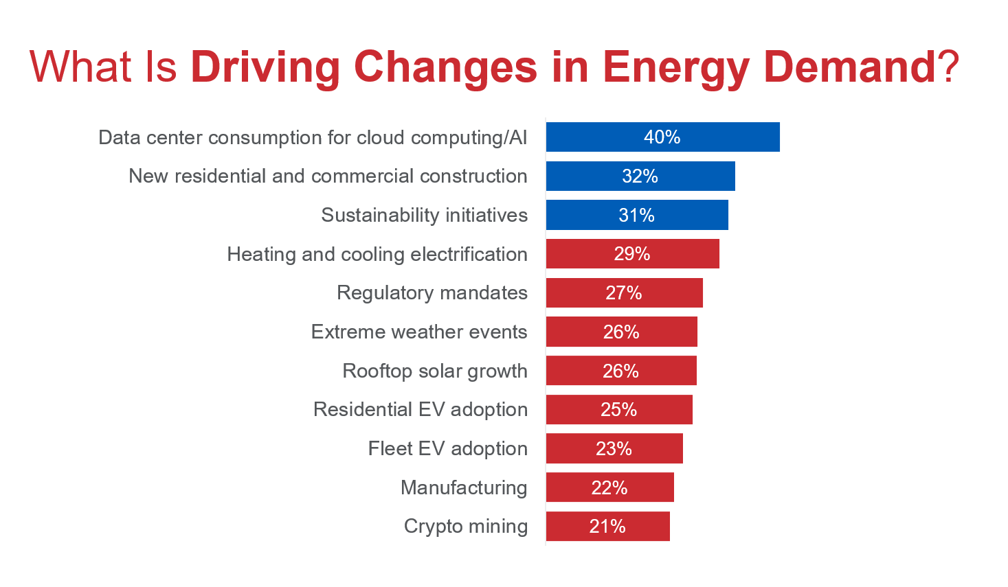 The graphic highlights what's driving changes in energy demand from different categories.