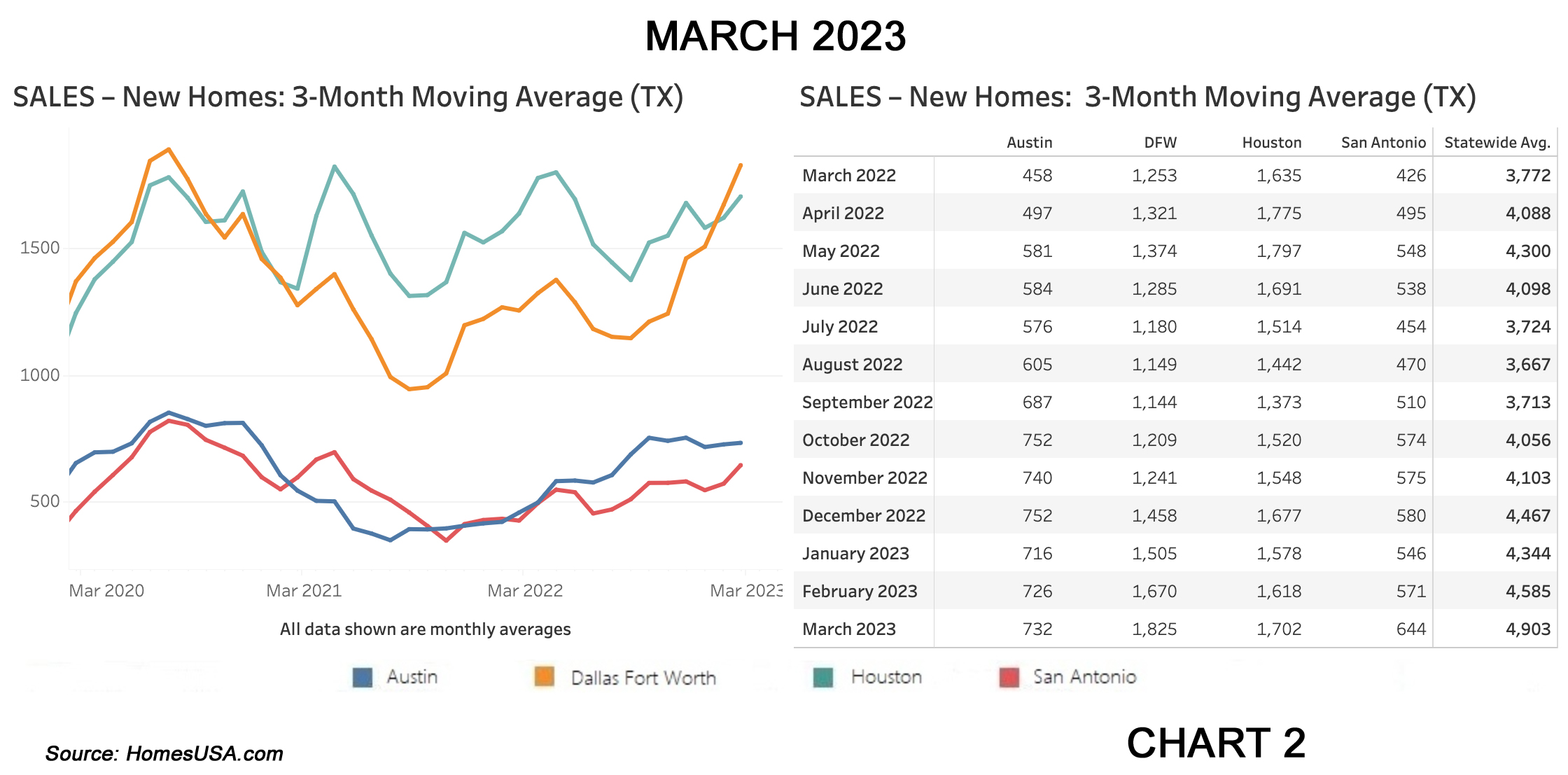 Chart 2: Texas New Home Sales