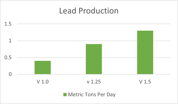 Lead Production