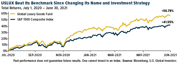 USLUX Beat Its Benchmark Since Changing Its Name and Investment Strategy