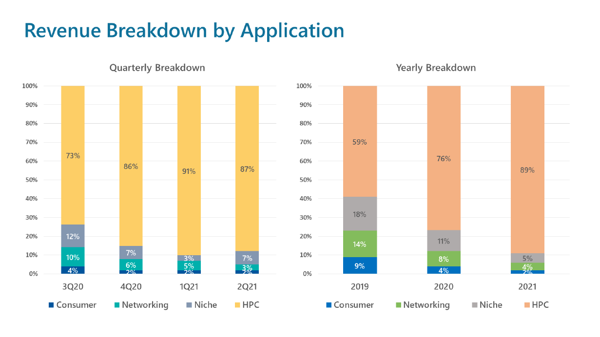 Eighty-seven percent of Alchip’s record second quarter revenue was attributed to high performance computing application, with networking and niche applications contributing 7% and 3% respectively.