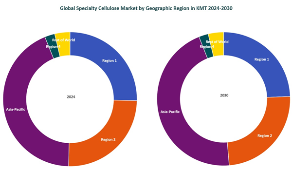 Global Specialty Cellulose Market by Geographic Region in KMT, 2024-2030