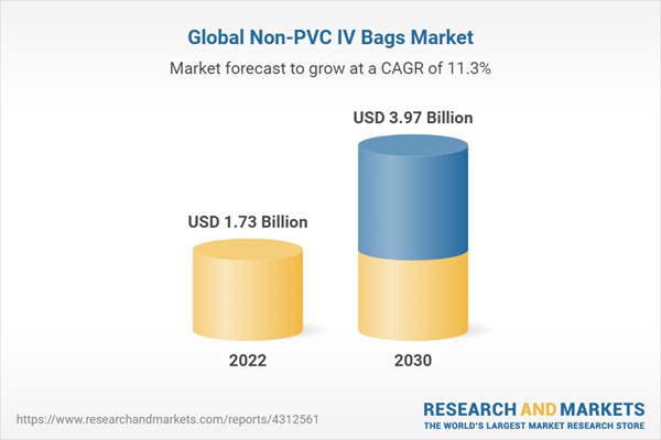 Global Non-PVC IV Bags Market