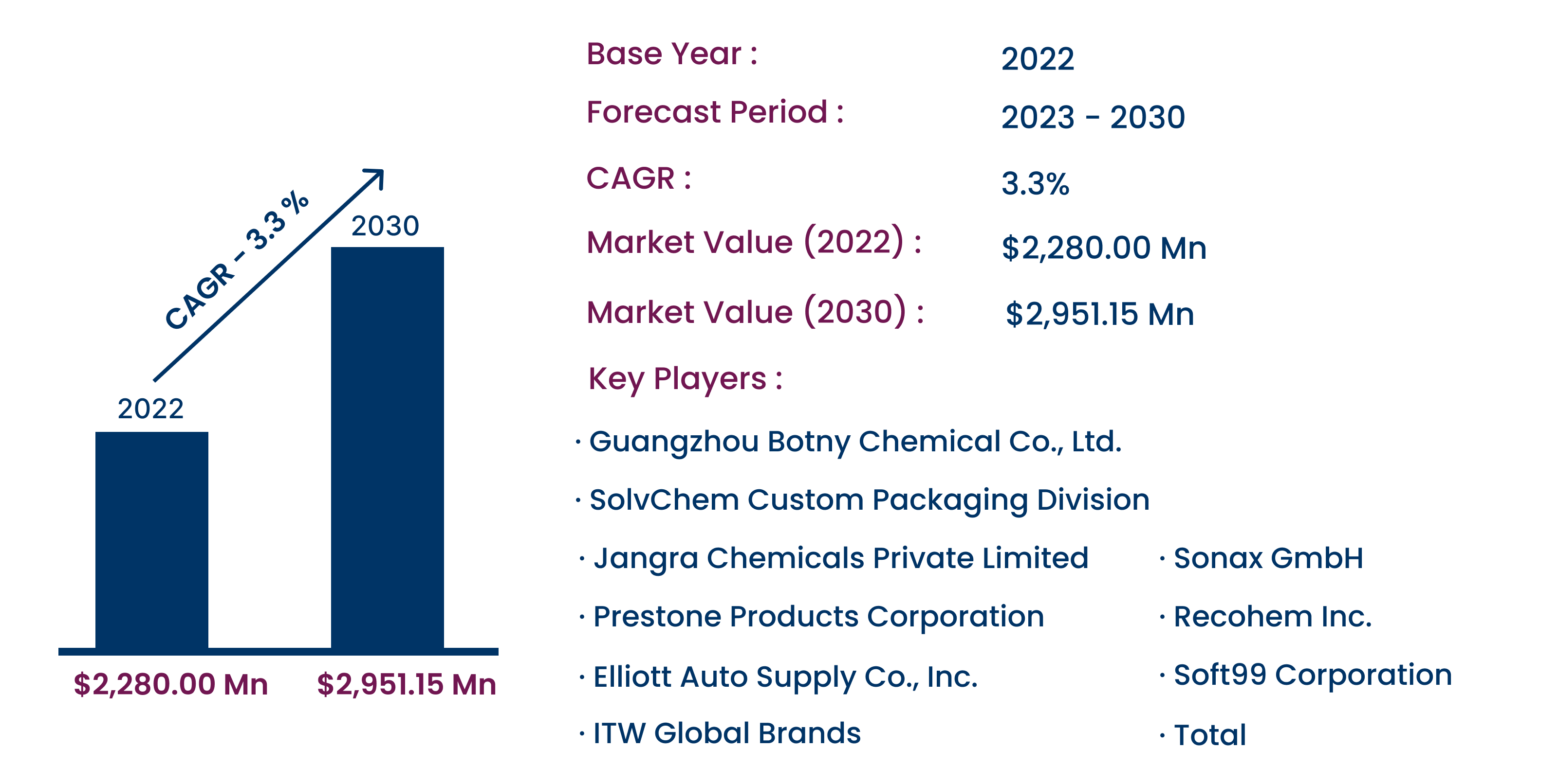 Automotive Windshield Washer Fluids Market to Hit US$