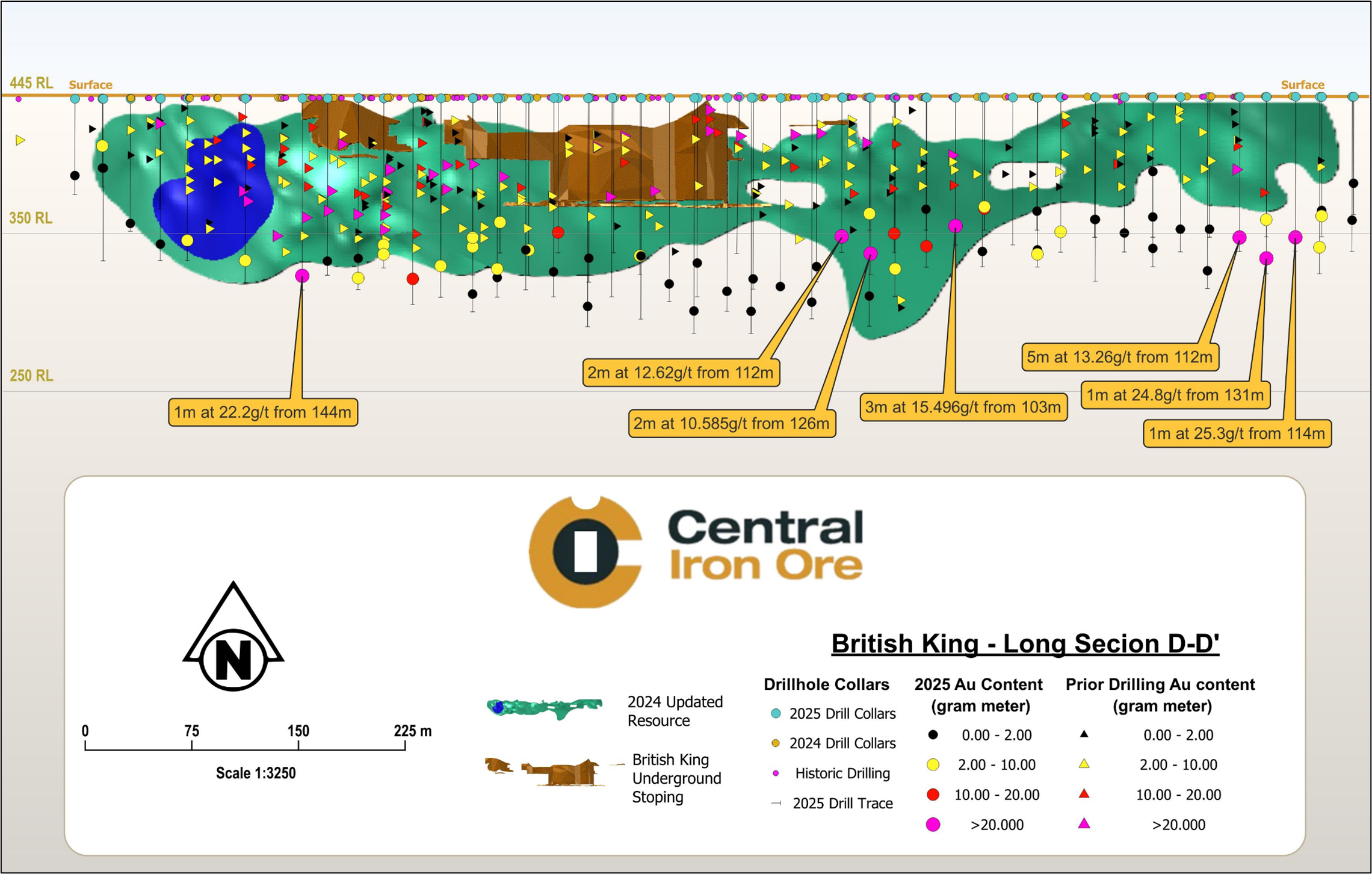 Pierce Point Long section of the 2025 RC results. Down dip, high grade extension of the lode has been identified on the West, Central and Eastern portions of the ore body. 