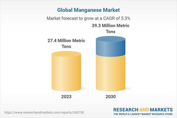 Global Manganese Market