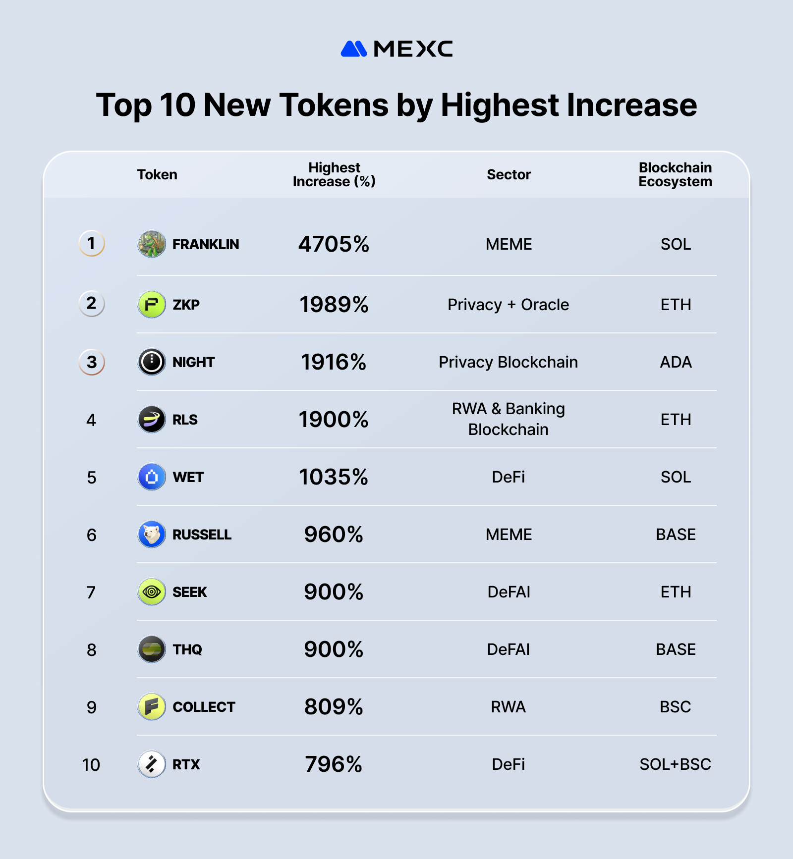 Top 10 New Tokens by Highest Increase