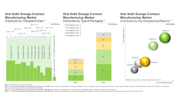 Oral Solid Dosage Manufacturing Market