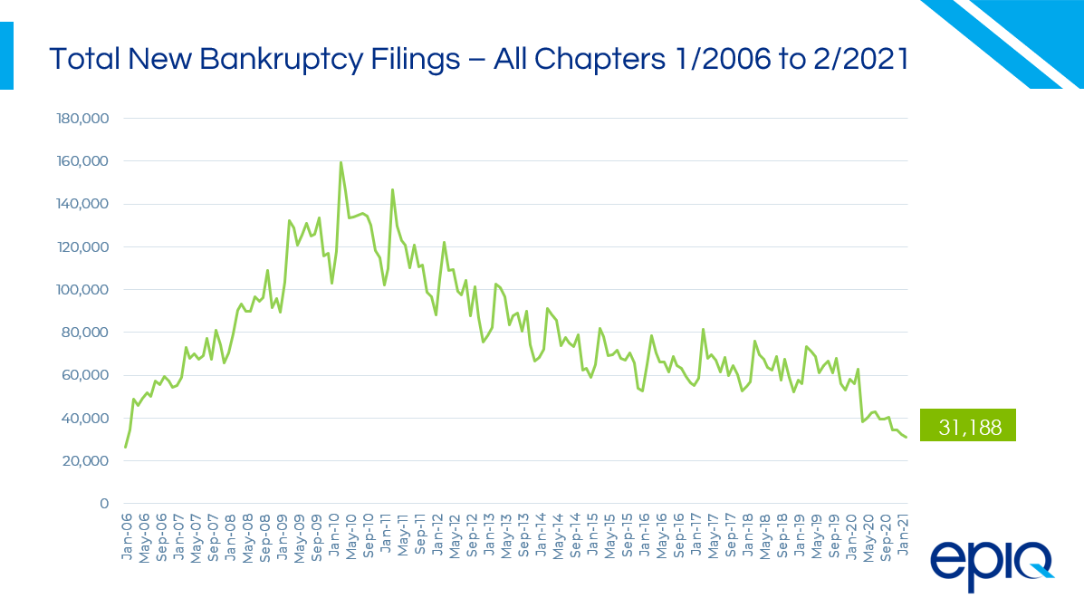 February 2021 Bankruptcy Filings Down 3% thumbnail