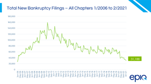 Total BK Filings All Chapters 02-21