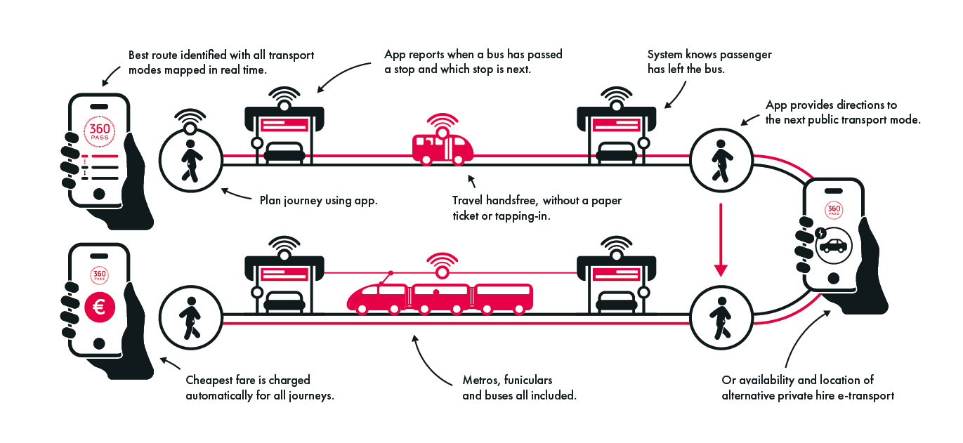 Infographie expliquant le fonctionnement de 360Pass 