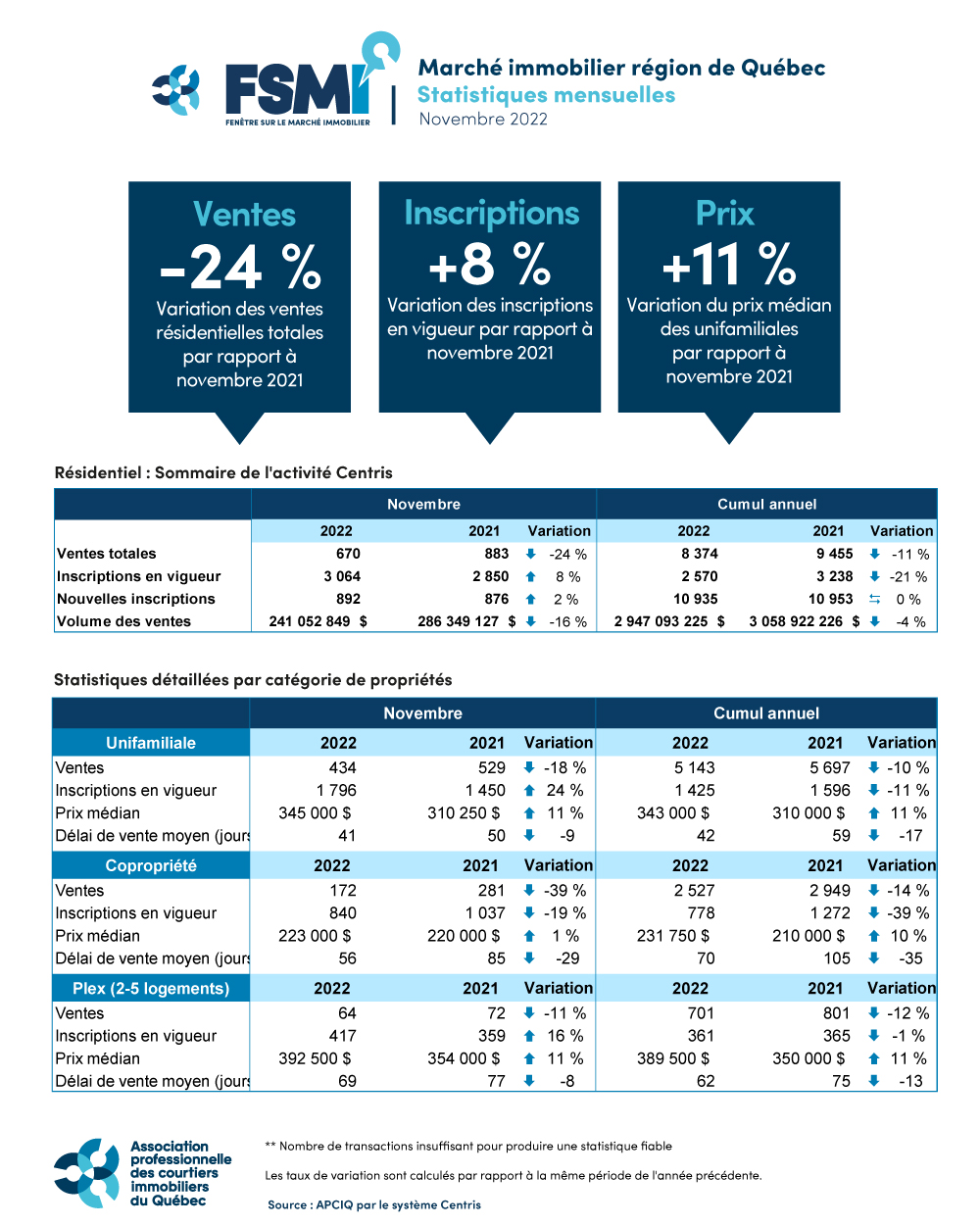 Ventes résidentielles – Novembre 2022