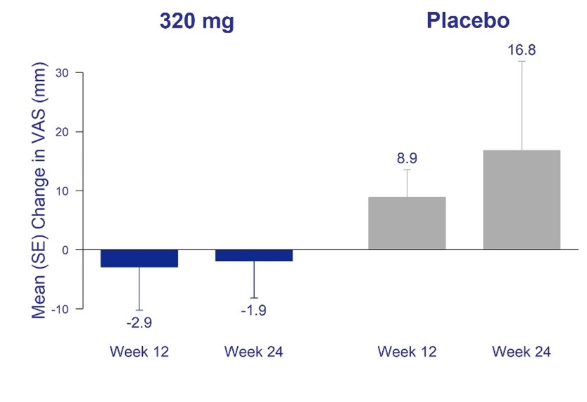 Mean Change from Baseline in Cough Severity Visual Analog Scale (VAS) from Baseline Over 12 and 24 Weeks - Intent to Treat Population